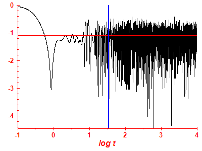 Survival probability log